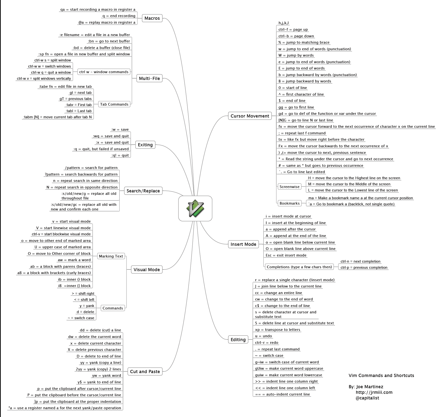 VIM CheetSheet