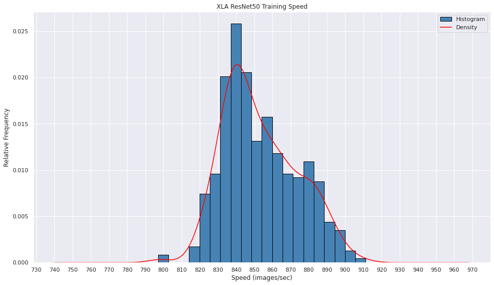 ResNet50 Training Speed